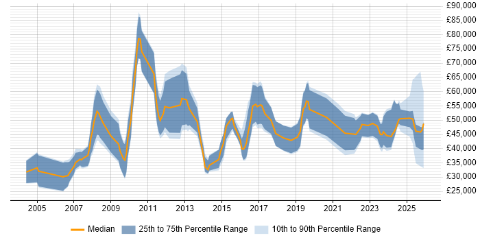 Salary distribution trend for jobs in Merseyside citing Business Development