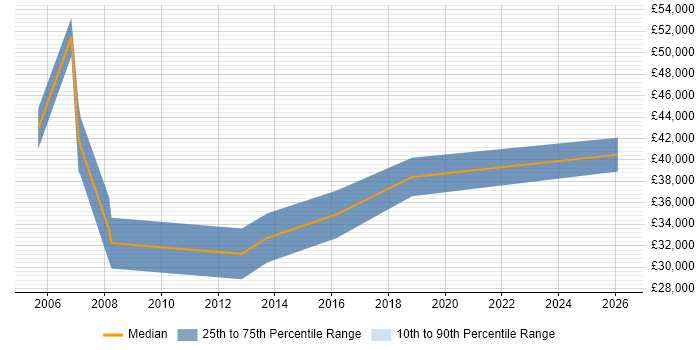 Salary distribution trend for jobs in Merseyside citing Business Forecasting