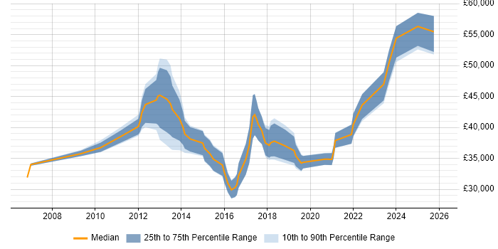 Salary distribution trend for Business IT Analyst job vacancies in Merseyside