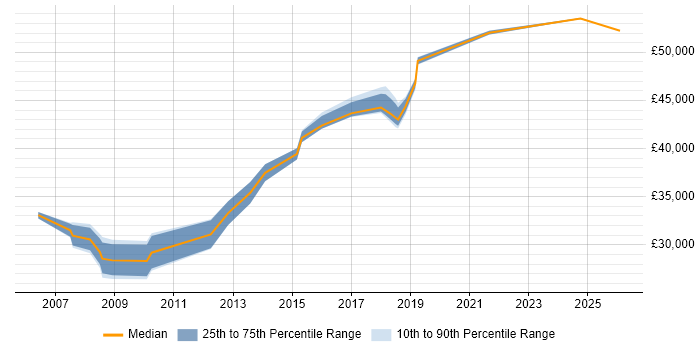 Salary distribution trend for jobs in Merseyside citing Business Process Mapping