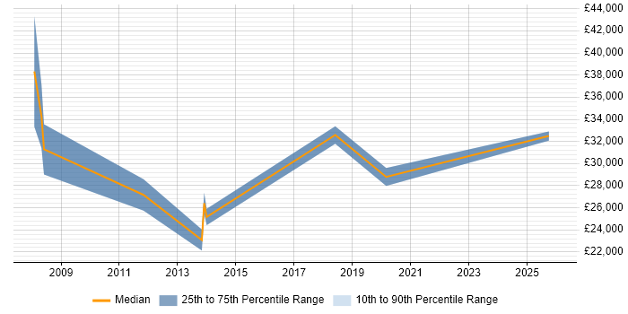 Salary distribution trend for Business Sales Executive job vacancies in Merseyside