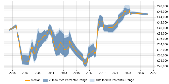 Salary distribution trend for Business Systems Analyst job vacancies in Merseyside