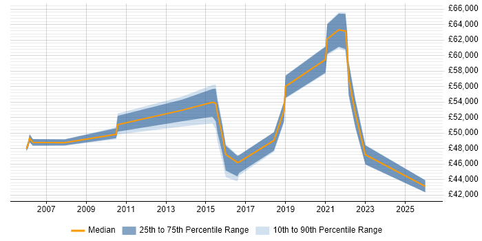 Salary distribution trend for Business Systems Manager job vacancies in Merseyside