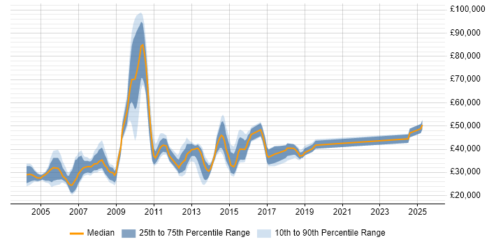 Salary distribution trend for jobs in Merseyside citing BusinessObjects Salary distribution trend for jobs in Merseyside citing BusinessObjects
