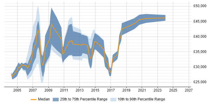 Salary distribution trend for C++ Developer job vacancies in Merseyside