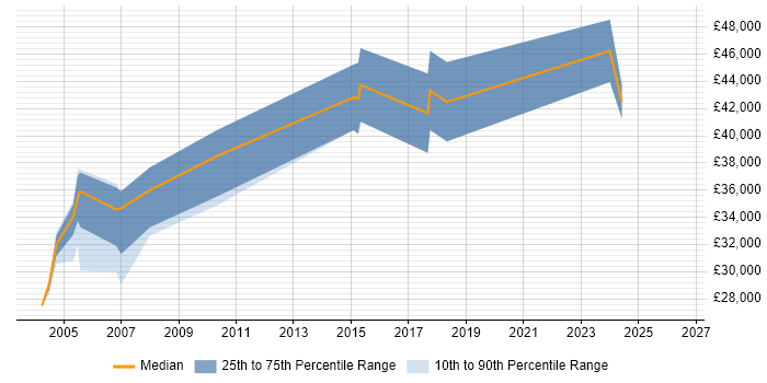Salary distribution trend for C++ Software Engineer job vacancies in Merseyside