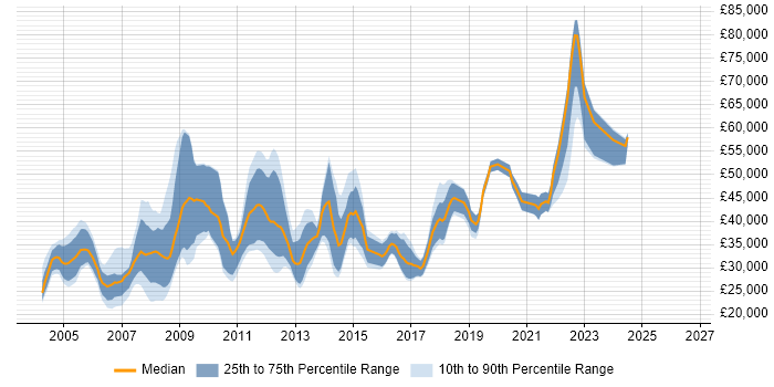 Salary distribution trend for jobs in Merseyside citing C++