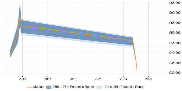 Salary distribution trend for jobs in Merseyside citing CAFM