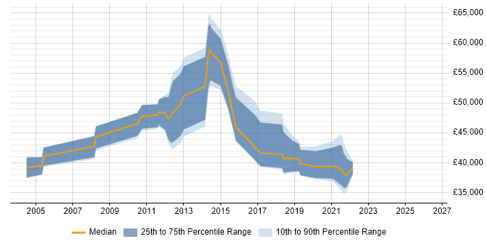 Salary distribution trend for jobs in Merseyside citing Capacity Management