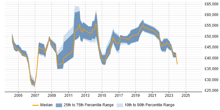 Salary distribution trend for jobs in Merseyside citing Capacity Planning