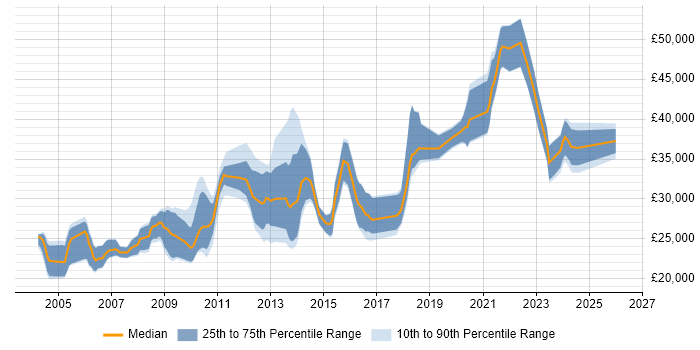 Salary distribution trend for jobs in Merseyside citing Case Management