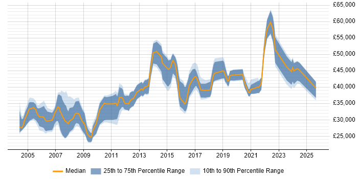 Salary distribution trend for jobs in Merseyside citing CCNA Salary distribution trend for jobs in Merseyside citing CCNA