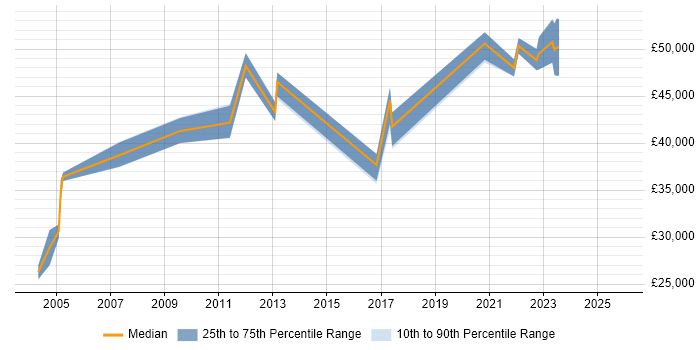 Salary distribution trend for jobs in Merseyside citing Change Advisory Board