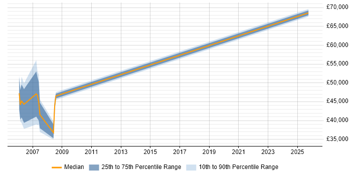 Salary distribution trend for Change Consultant job vacancies in Merseyside