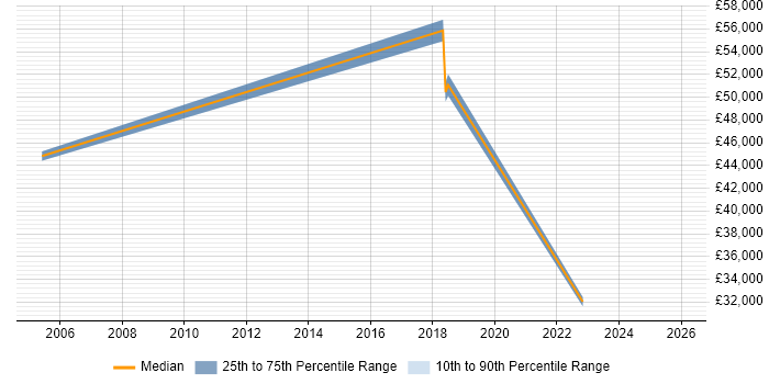 Salary distribution trend for jobs in Merseyside citing Chartered Engineer
