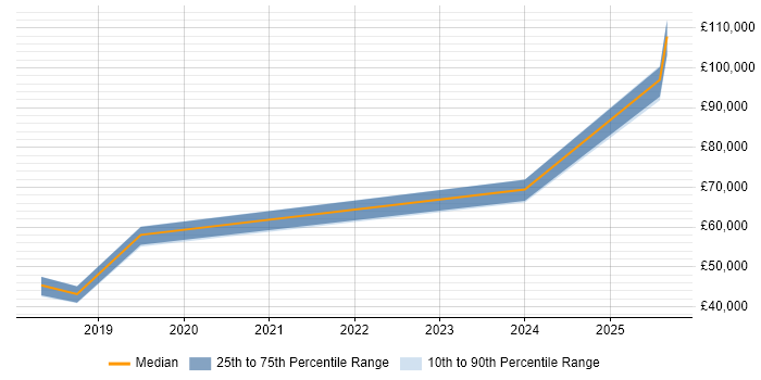 Salary distribution trend for jobs in Merseyside citing Chatbot Salary distribution trend for jobs in Merseyside citing Chatbot