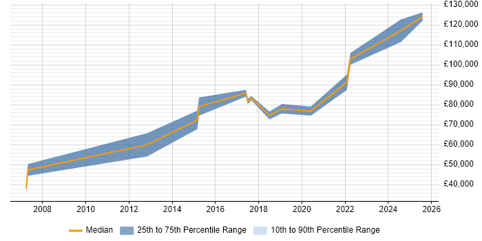 Salary distribution trend for Chief Technology Officer job vacancies in Merseyside Salary distribution trend for Chief Technology Officer job vacancies in Merseyside