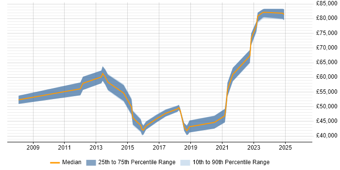 Salary distribution trend for jobs in Merseyside citing Cisco Nexus