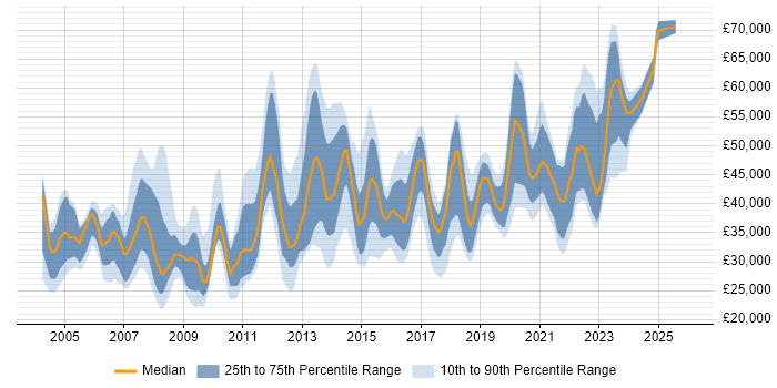 Salary distribution trend for jobs in Merseyside citing Cisco