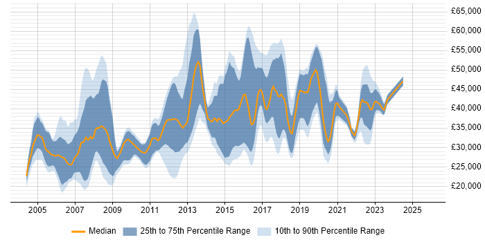 Salary distribution trend for jobs in Merseyside citing Citrix
