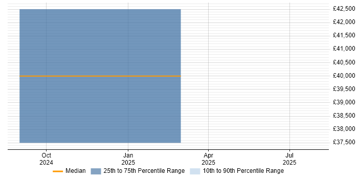 Salary distribution trend for jobs in Merseyside citing Civil 3D Salary distribution trend for jobs in Merseyside citing Civil 3D