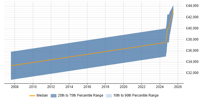 Salary distribution trend for Civil Engineer job vacancies in Merseyside