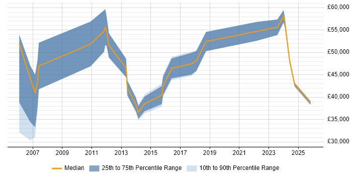 Salary distribution trend for jobs in Merseyside citing Client Onboarding