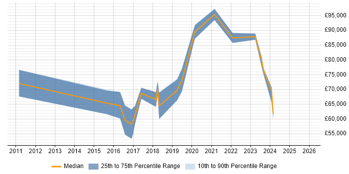 Salary distribution trend for Cloud Architect job vacancies in Merseyside