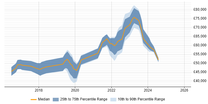 Salary distribution trend for Cloud Engineer job vacancies in Merseyside