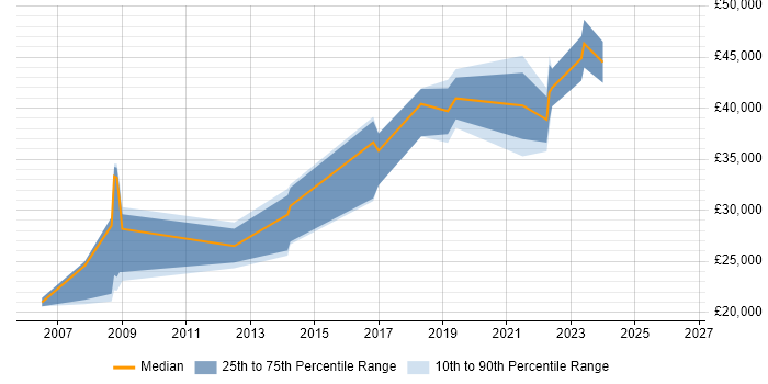 Salary distribution trend for jobs in Merseyside citing CMDB