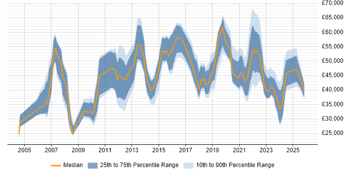 Salary distribution trend for jobs in Merseyside citing Coaching