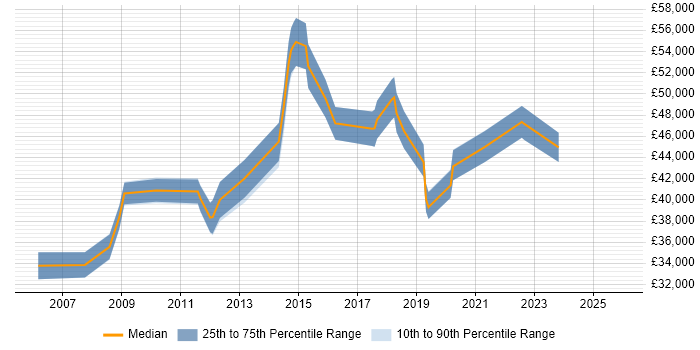 Salary distribution trend for jobs in Merseyside citing COBIT