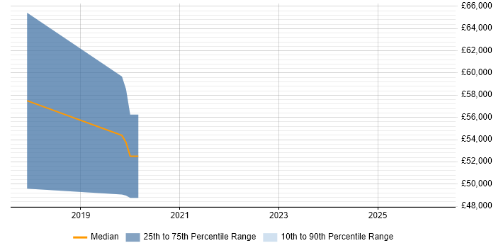 Salary distribution trend for jobs in Merseyside citing Collibra