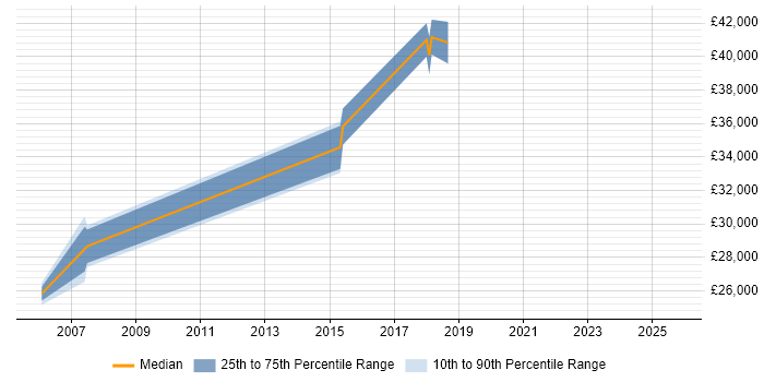 Salary distribution trend for Commercial Analyst job vacancies in Merseyside Salary distribution trend for Commercial Analyst job vacancies in Merseyside
