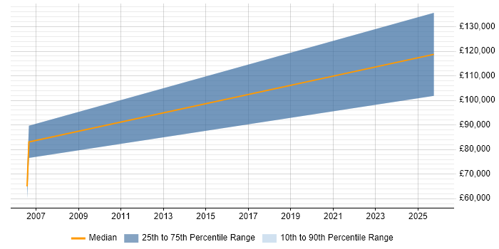 Salary distribution trend for Commercial Director job vacancies in Merseyside