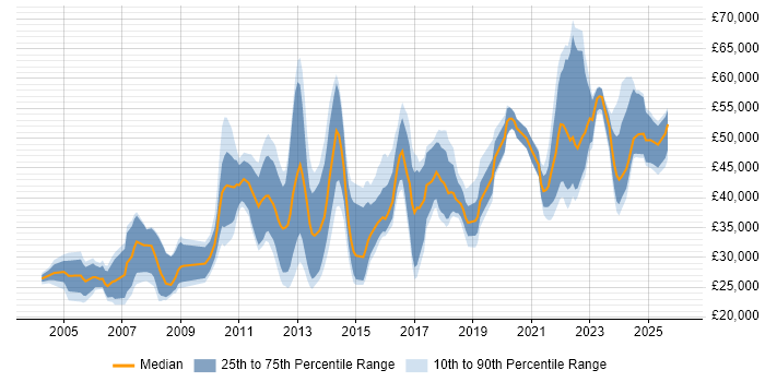 Salary distribution trend for jobs in Merseyside citing Computer Science