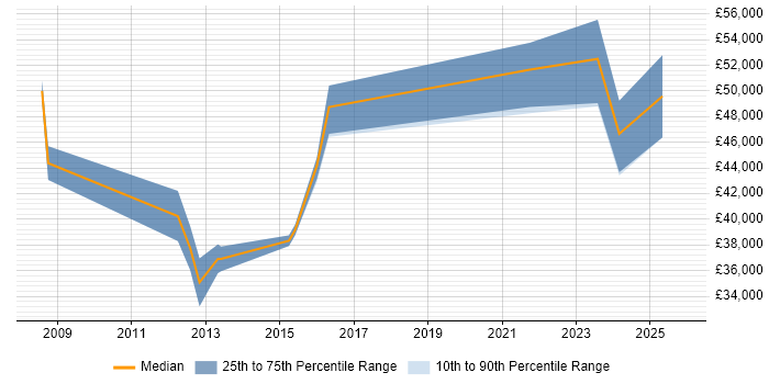 Salary distribution trend for jobs in Merseyside citing Conflict Resolution