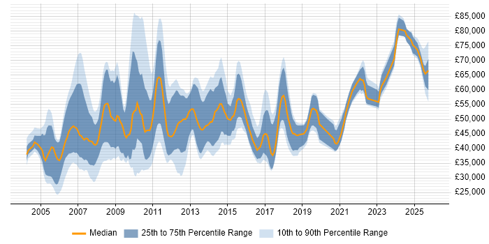Salary distribution trend for Consultant job vacancies in Merseyside