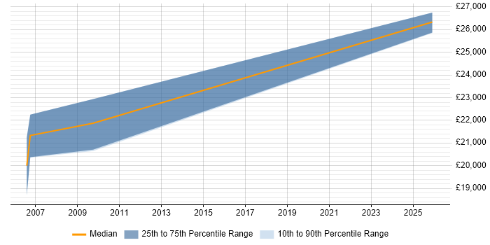 Salary distribution trend for Content Coordinator job vacancies in Merseyside