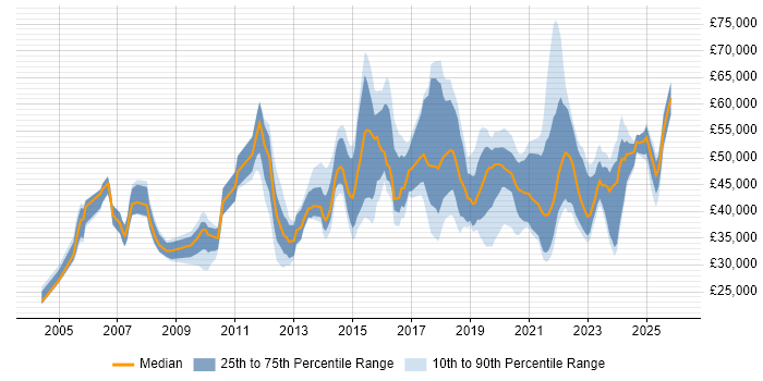 Salary distribution trend for jobs in Merseyside citing Continuous Improvement