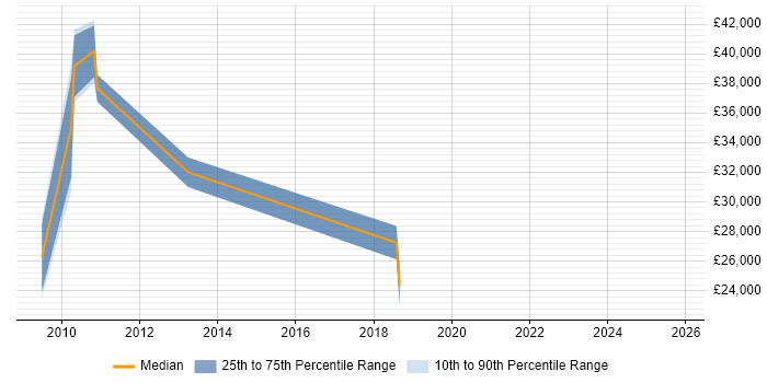 Salary distribution trend for jobs in Merseyside citing Copywriting
