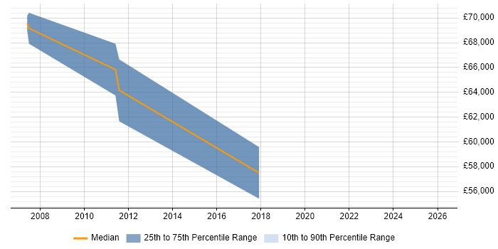 Salary distribution trend for jobs in Merseyside citing Cost Control