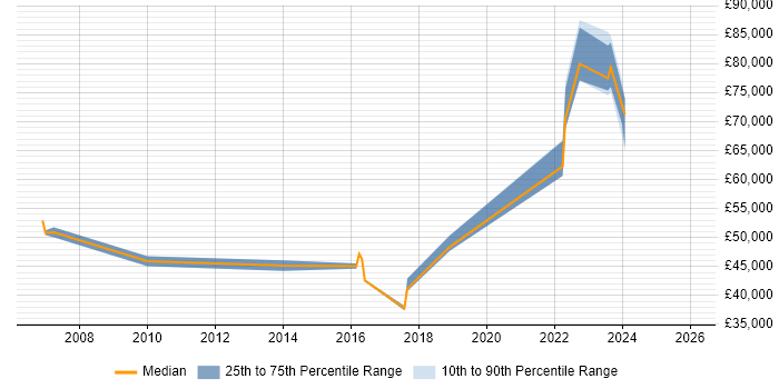 Salary distribution trend for jobs in Merseyside citing Cost Management