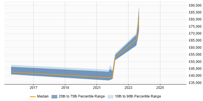 Salary distribution trend for jobs in Merseyside citing Cost Optimisation