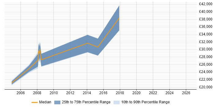 Salary distribution trend for Credit Analyst job vacancies in Merseyside