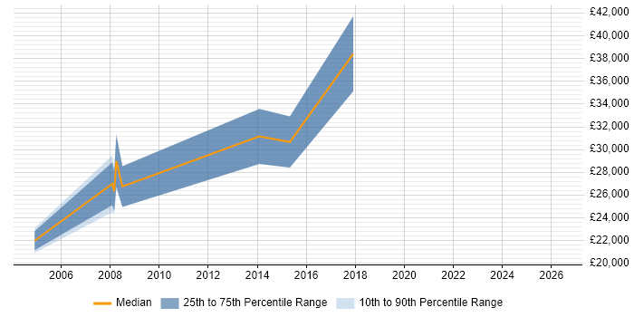 Salary distribution trend for Credit Risk Analyst job vacancies in Merseyside