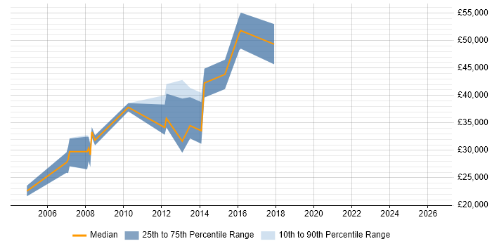 Salary distribution trend for jobs in Merseyside citing Credit Risk