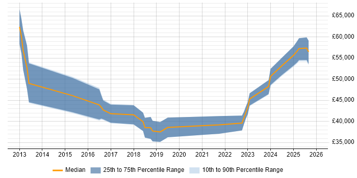 Salary distribution trend for jobs in Merseyside citing Critical Thinking
