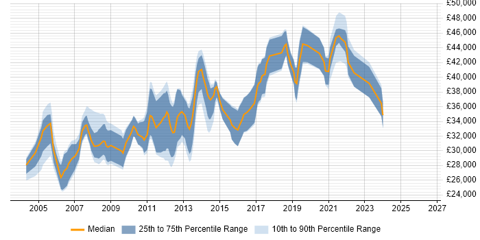 Salary distribution trend for C# Software Developer job vacancies in Merseyside