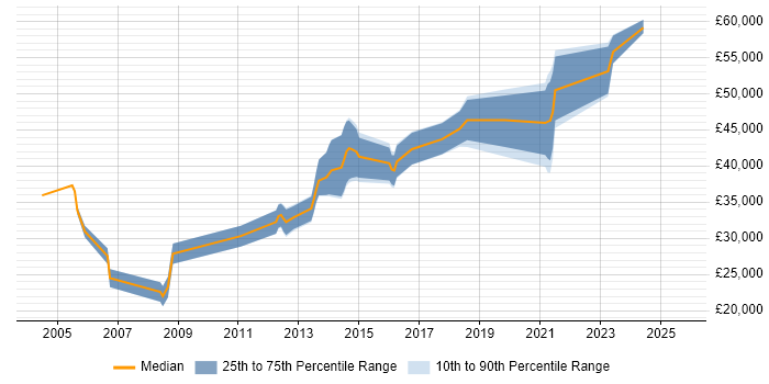 Salary distribution trend for C# Software Engineer job vacancies in Merseyside
